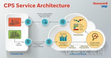 霍尼韋爾推出基于儀表及云技術的工業物聯網產品及解決方案