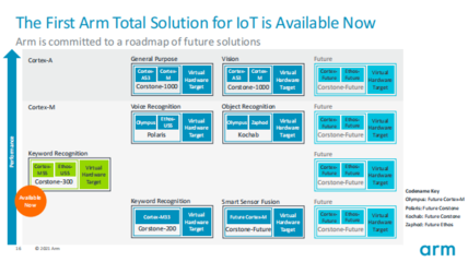 Arm物聯網全面解決方案 產品設計周期縮短兩年的創新引擎